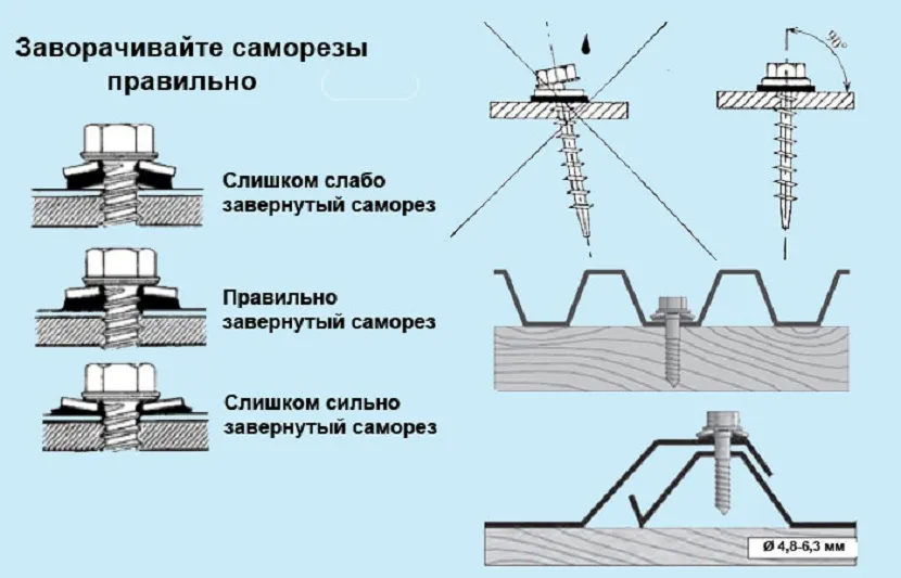 Схема правильної та неправильної фіксації покрівельних шурупів