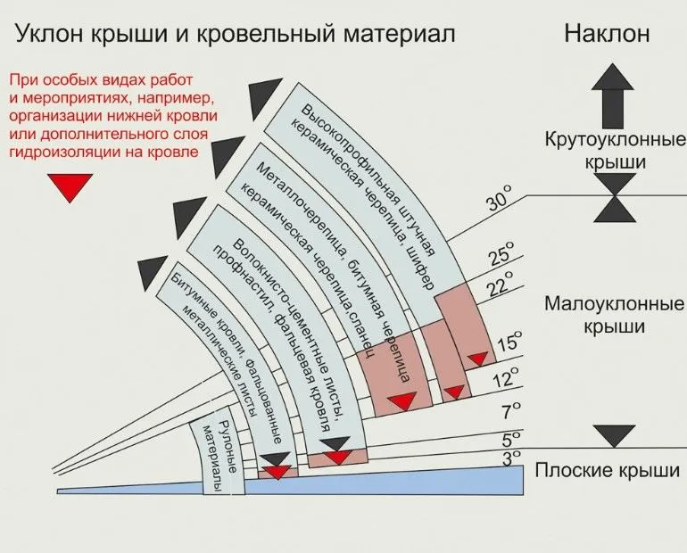 Ухил даху та покрівельний матеріал