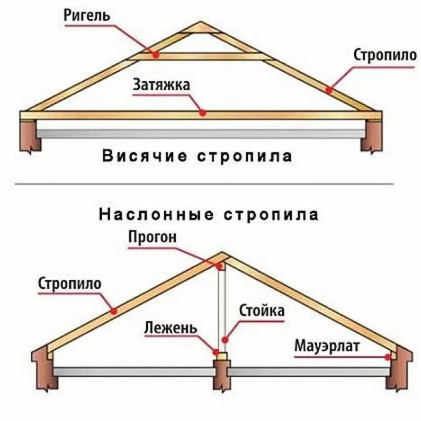 Висячі та наслонні крокви