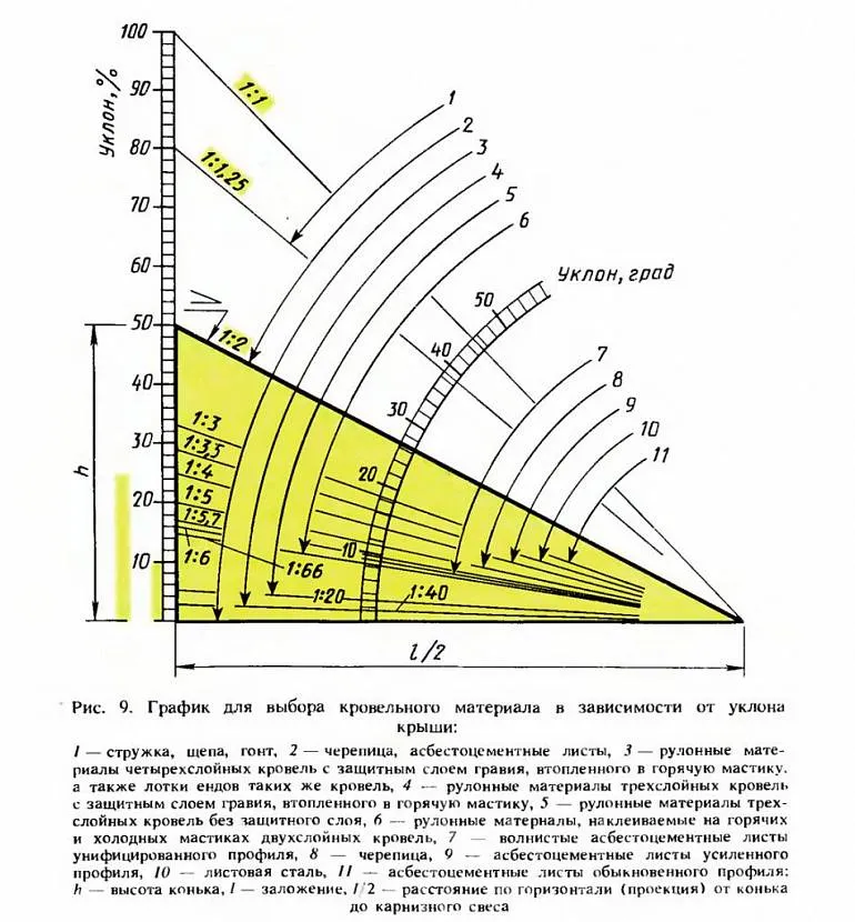 Кут нахилу схилів даху