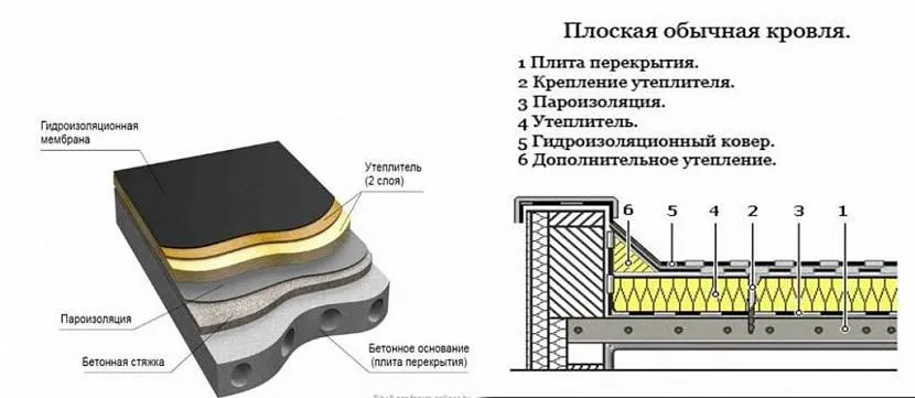 Порядок розташування шарів гідроізоляції на плоскій покрівлі