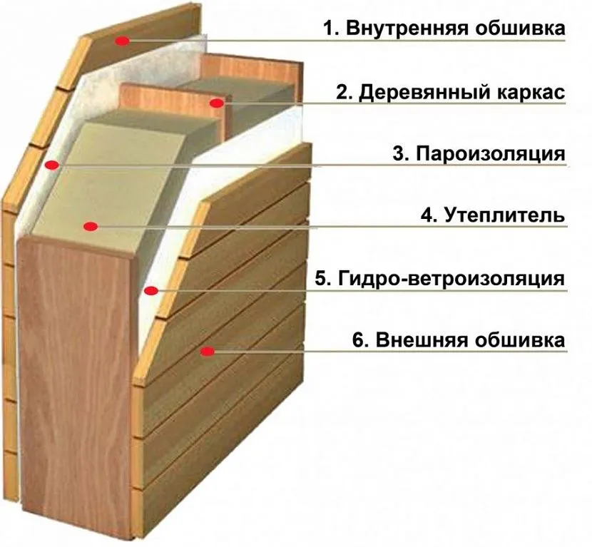 Структура каркасно-панельного дома