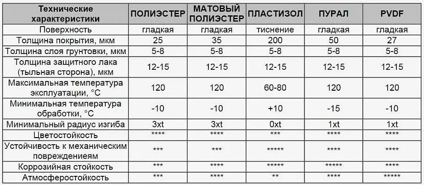 Технічні характеристики матеріалів