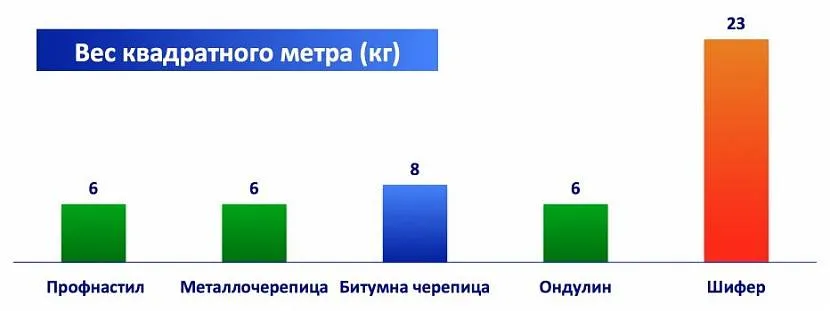 Вага покрівельних матеріалів у порівнянні