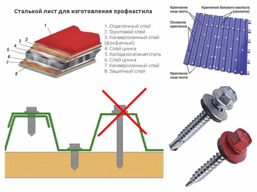 Правильний монтаж – запорука герметичності покрівлі