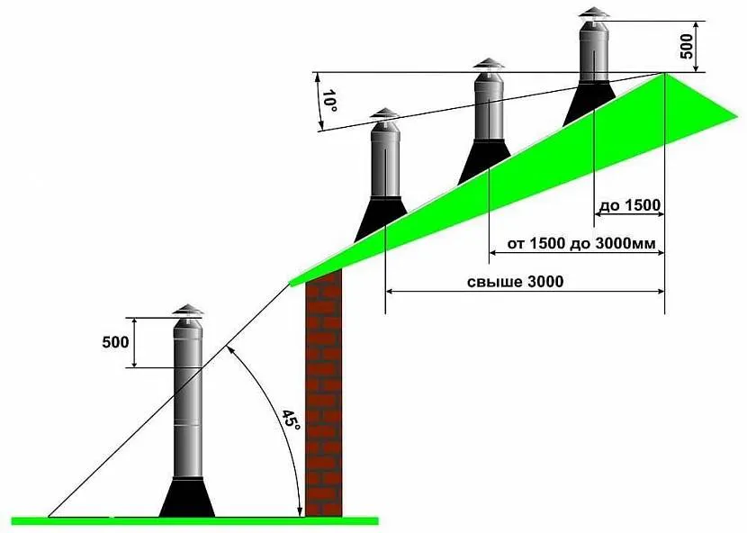 Димовід облаштовується не нижче за рівень верхнього ребра даху, в проміжку від 1,5 до 3 м від верхньої точки покрівлі