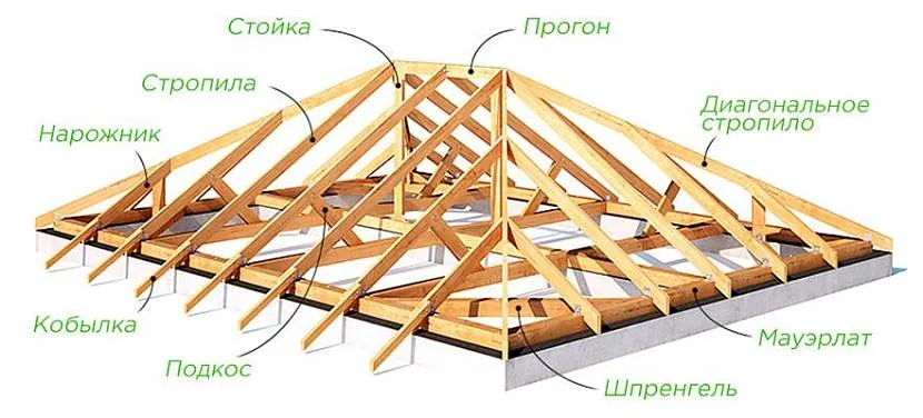 Влаштування вальмового даху з позначенням елементів