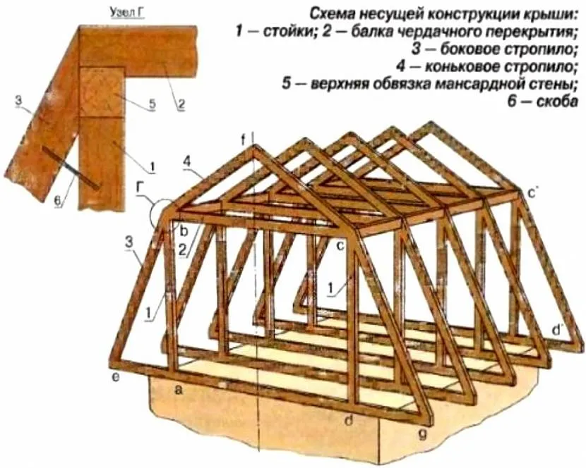 Елементи мансардної покрівлі