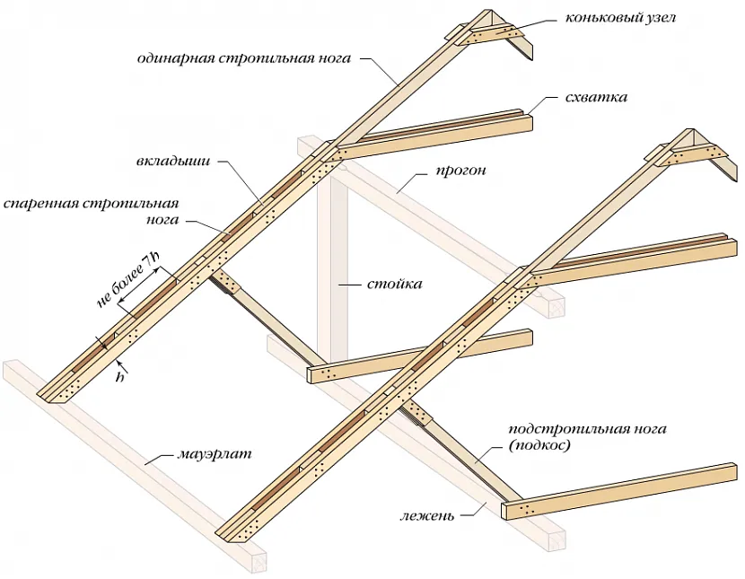 Wygląd, nazwy i położenie głównych elementów konstrukcji więźby dachowej mansardowej