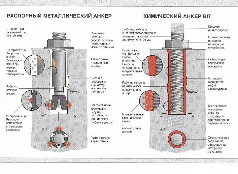 Porównanie konwencjonalnej kotwy metalowej i chemicznej