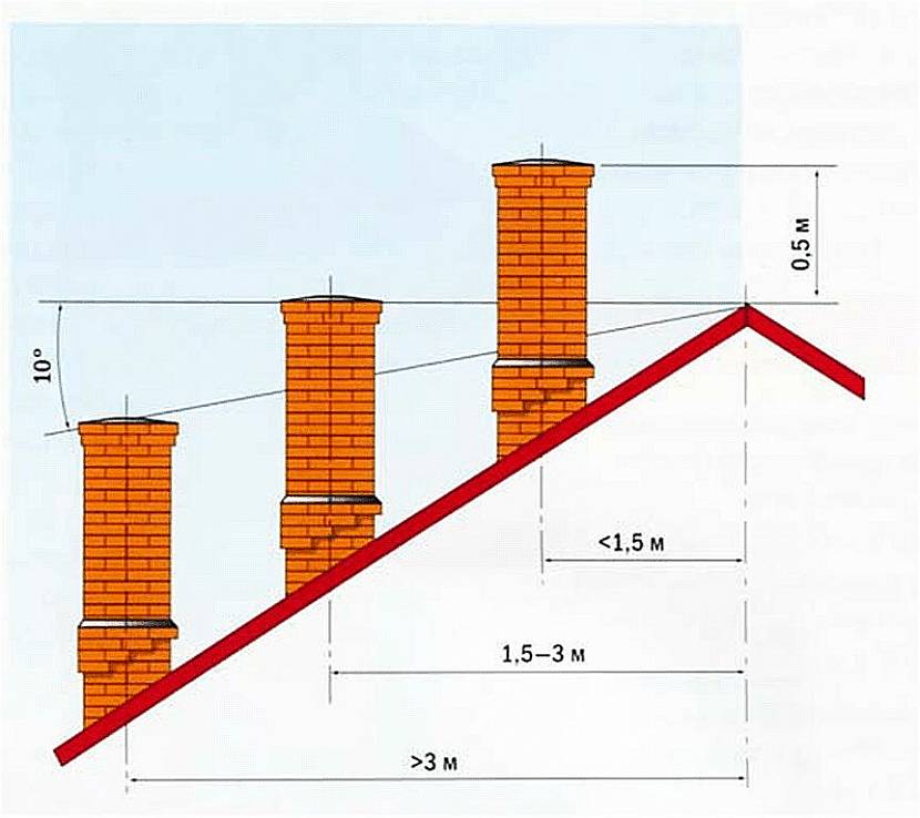 Montaż rury względem dachu zgodnie z SNIP 41-01-2003