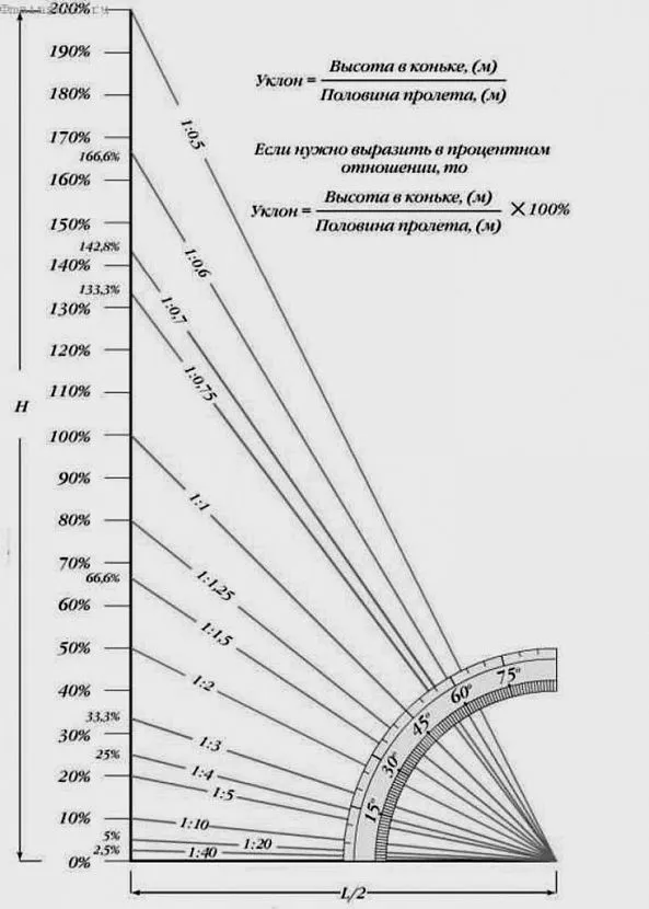 Величина ухилу вимірюється у відсотках, градусах та відношенні висоти до довжини