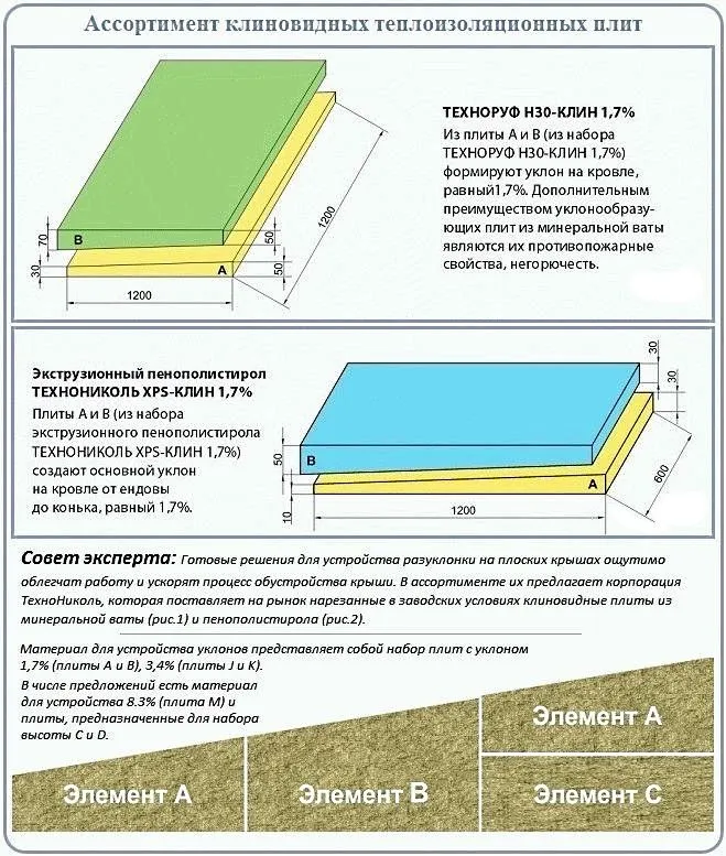 Asortyment płyt termoizolacyjnych w kształcie klina