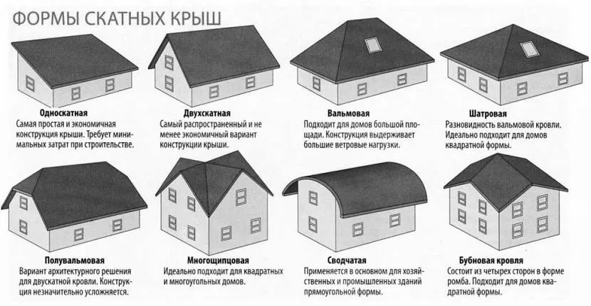 Різноманітність скатних дахів