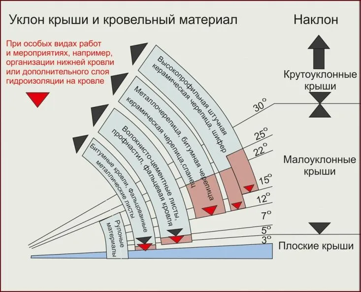 Ухил даху та покрівельний матеріал