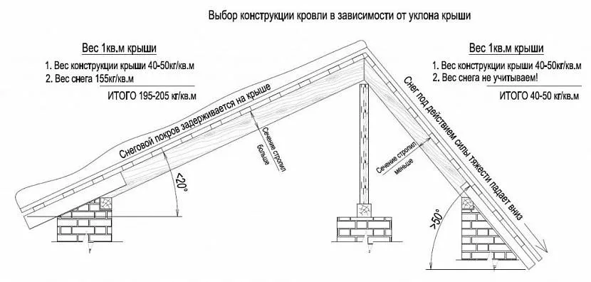 Вибір конструкції покрівлі залежатиме від ухилу даху