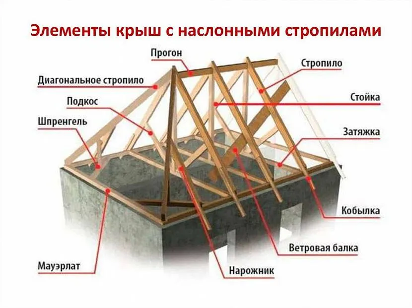 Елементи конструкції вальмової покрівлі