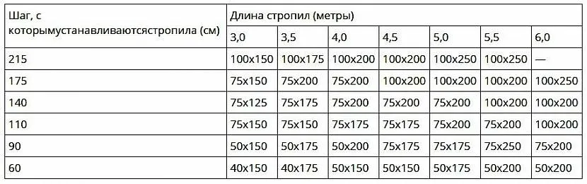 Співвідношення перерізу крокв з кроком установки та їх довжиною