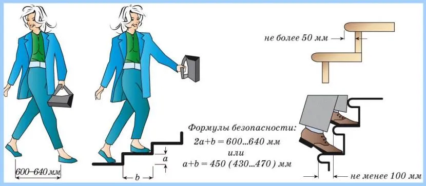 a - wysokość stopnia, b - jego głębokość