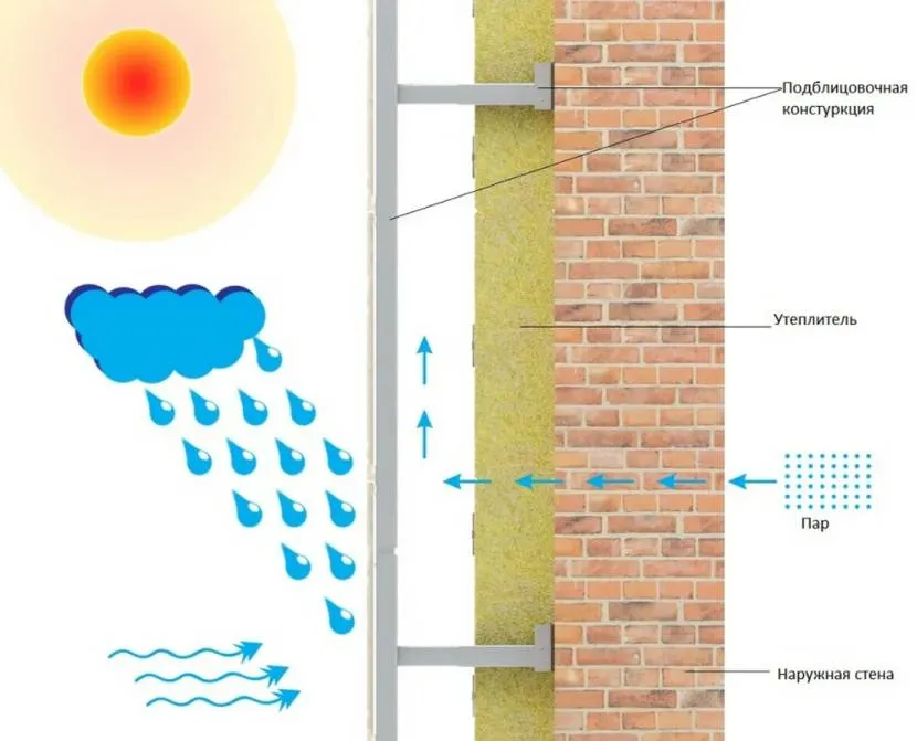 Схема вентильованого фасаду