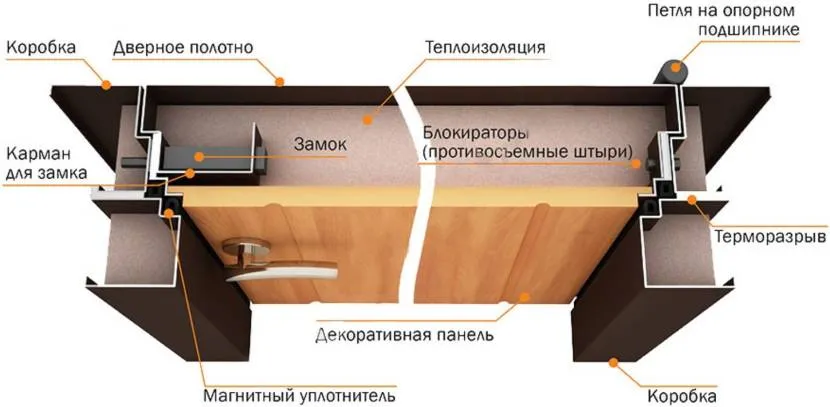 Принцип терморозриву на моделі дверної конструкції