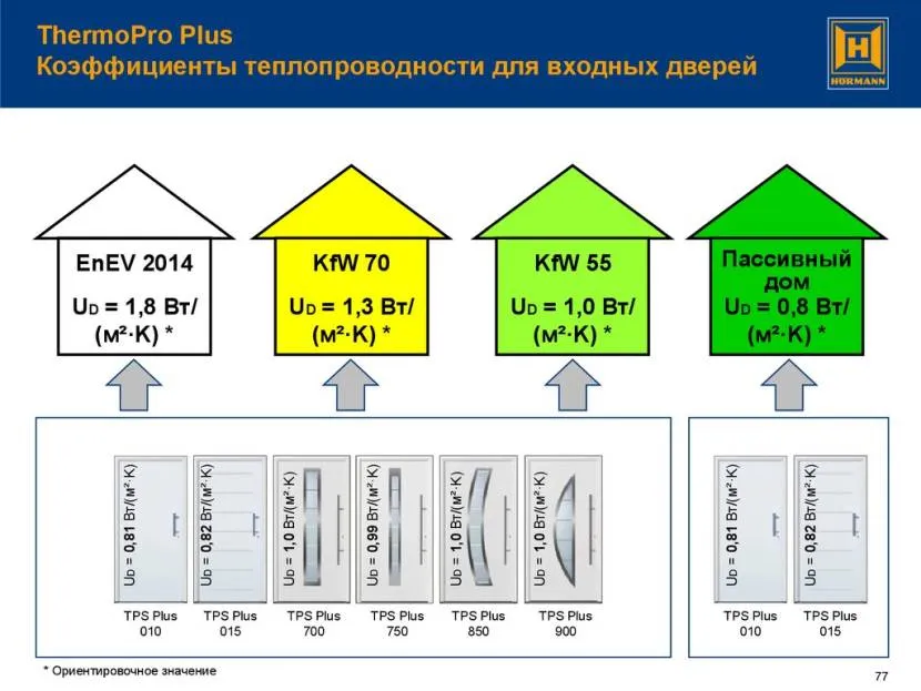 Коефіцієнт теплопровідності залежить від кількох факторів