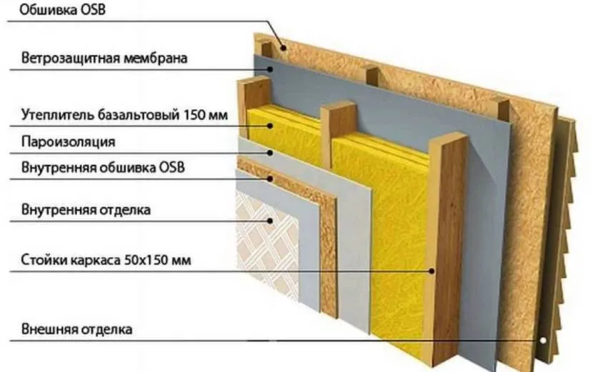 Схема пирога стін каркасного будинку