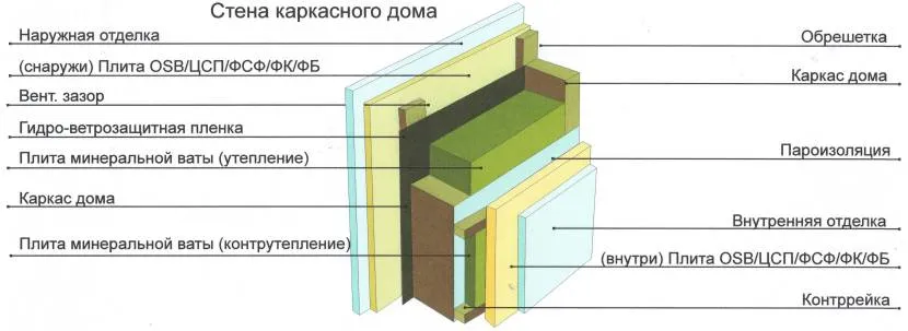 Схема розташування гідровітрозахисної плівки в каркасній стіні