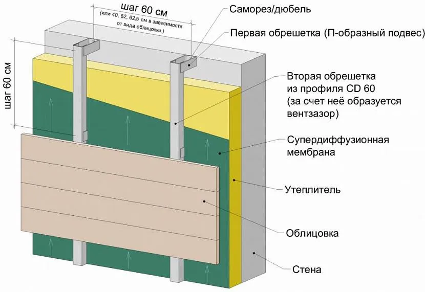 Схема розташування будматеріалів при утепленні дерев'яного будинку з облицюванням сайдингом