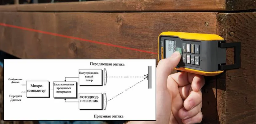 Принцип дії лазерних далекомірів