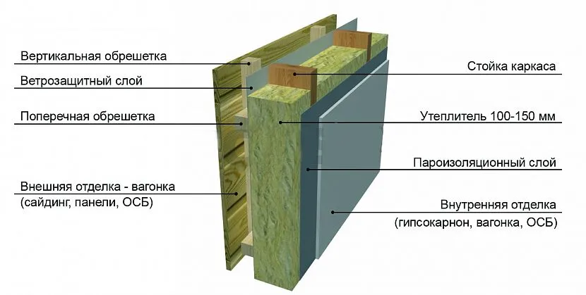 Внутрішній пиріг стін із пароізоляцією у каркасному будинку