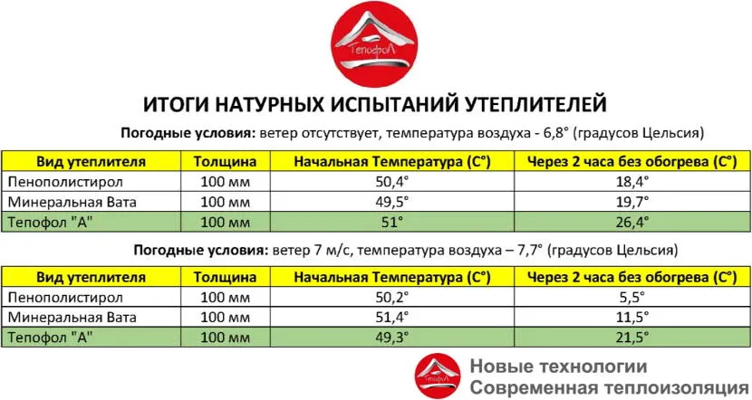 Wyniki eksperymentu porównującego grzejniki - tabela