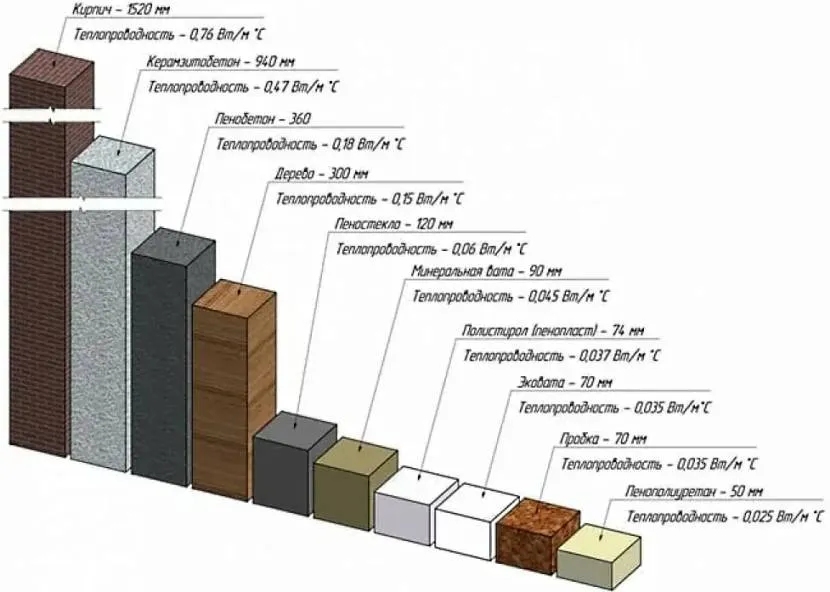 Przewodność cieplna innych materiałów - dla porównania