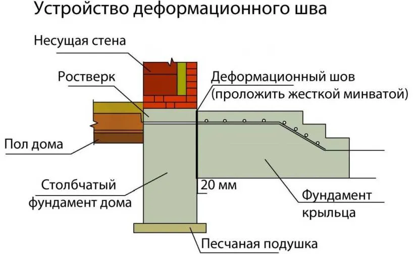 Деформаційний шов між фундаментами будинку та ганку