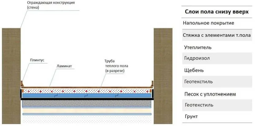 Схема влаштування утеплених підлог