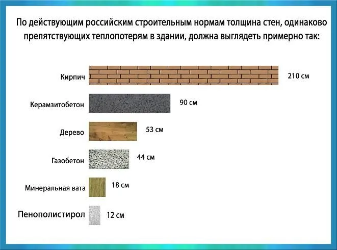 Порівняння, яка має бути товщина стін із різних матеріалів, щоб отримати однакову теплопровідність