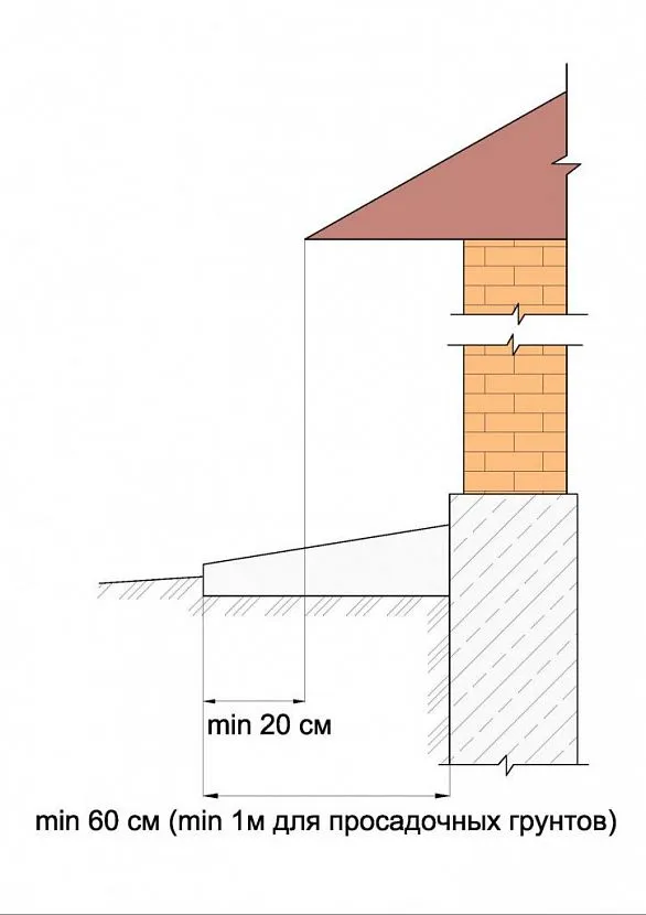 Diagram przedstawiający, jak szeroki powinien być obszar niewidomy wokół domu