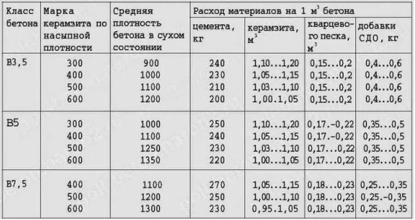 Пропорції компонентів для полегшеної стяжки