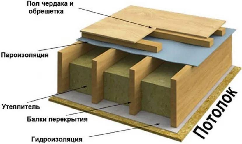 Пиріг стелі у розрізі