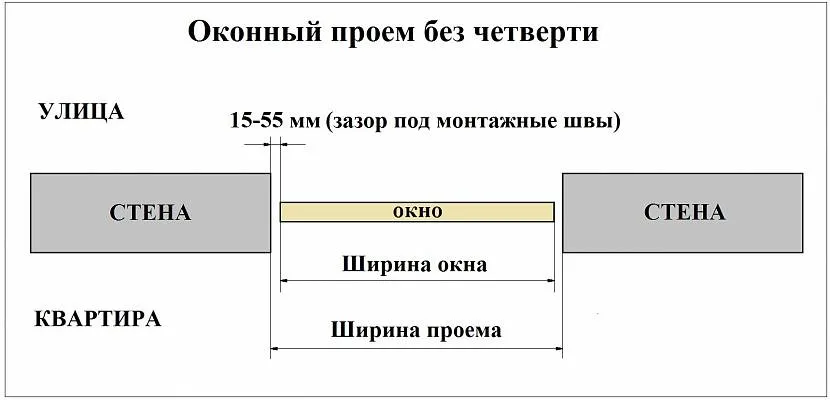 Схема отвору без чверті