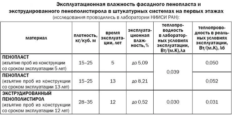 Показники теплопровідності та експлуатаційної вологості у ЕППС краще, ніж у звичайного пінопласту