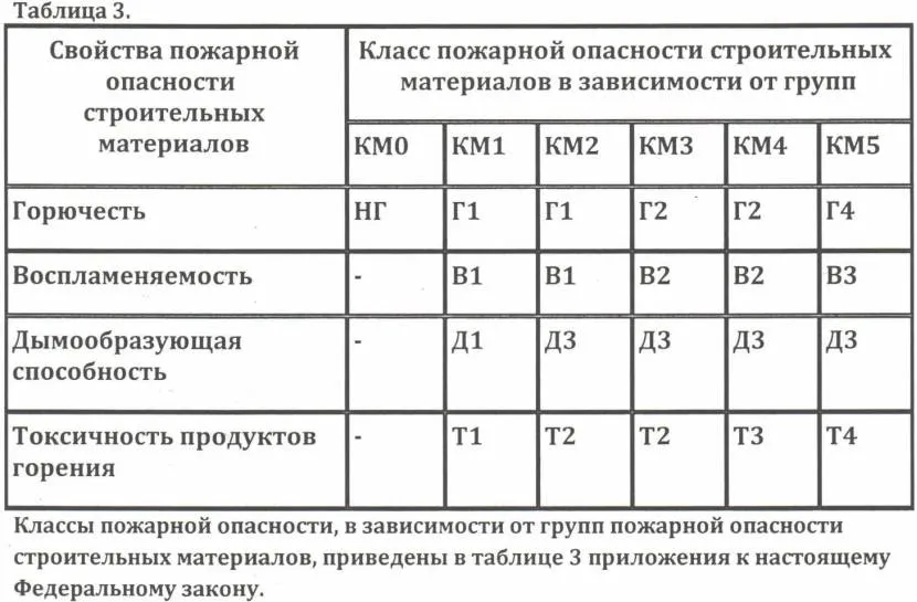 Властивості пожежної небезпеки будівельних матеріалів