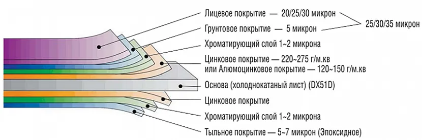 Особливості складу металевого сайдингу