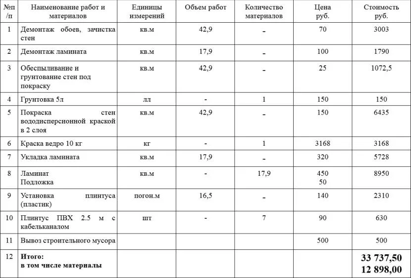 Приклад кошторису ремонту кімнати (17,9 квадратів)