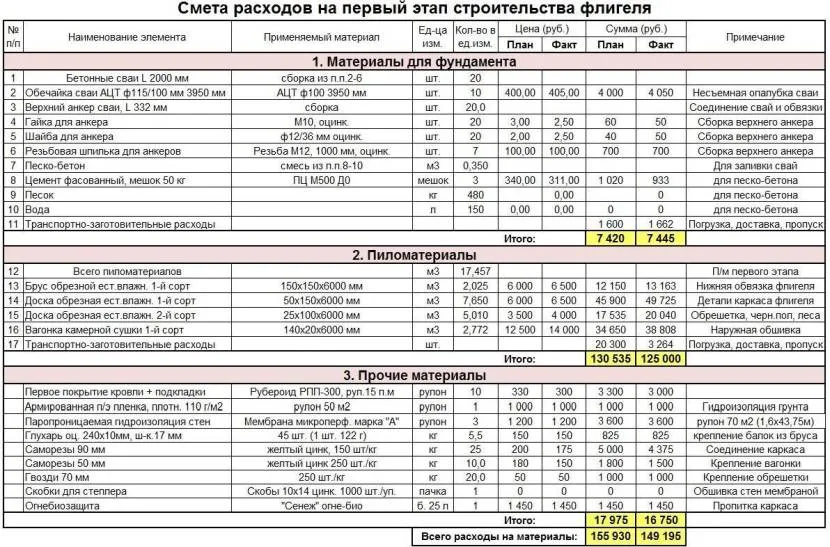 Зразок кошторису витрат на будівництво флігелю