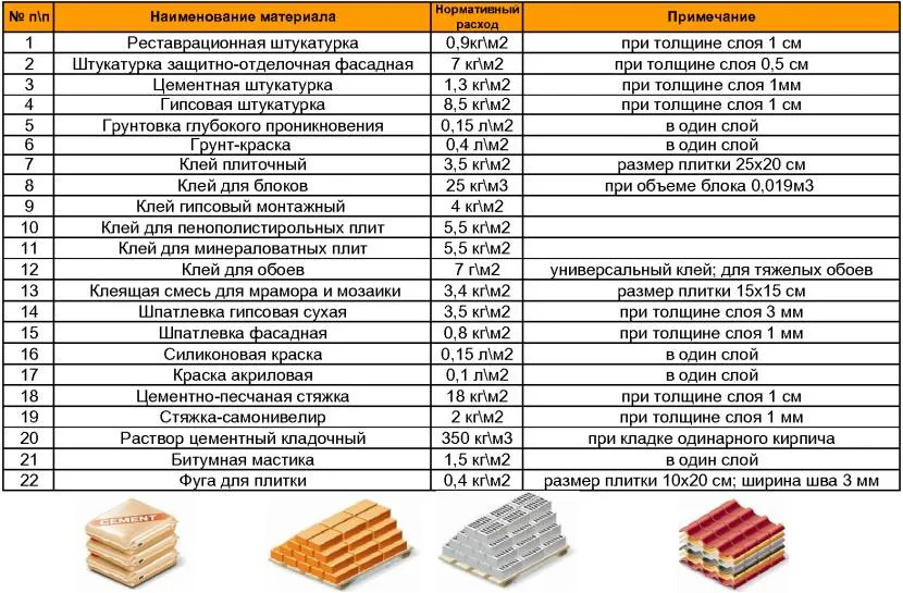 Normatywne zużycie niektórych materiałów wykończeniowych