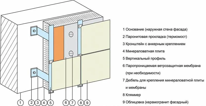 Схема влаштування вентильованого фасаду на брус з керамогранітним облицюванням