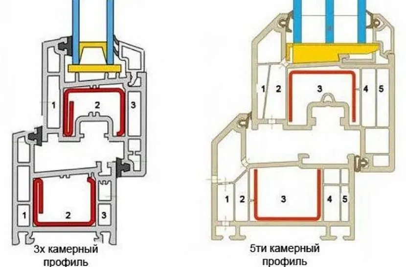 Особливості різних профілів