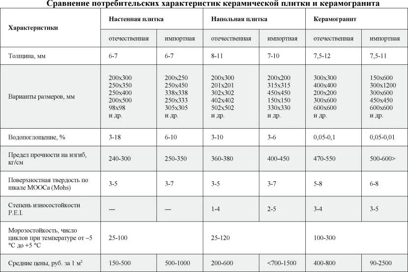 Таблиця порівняння споживчих показників