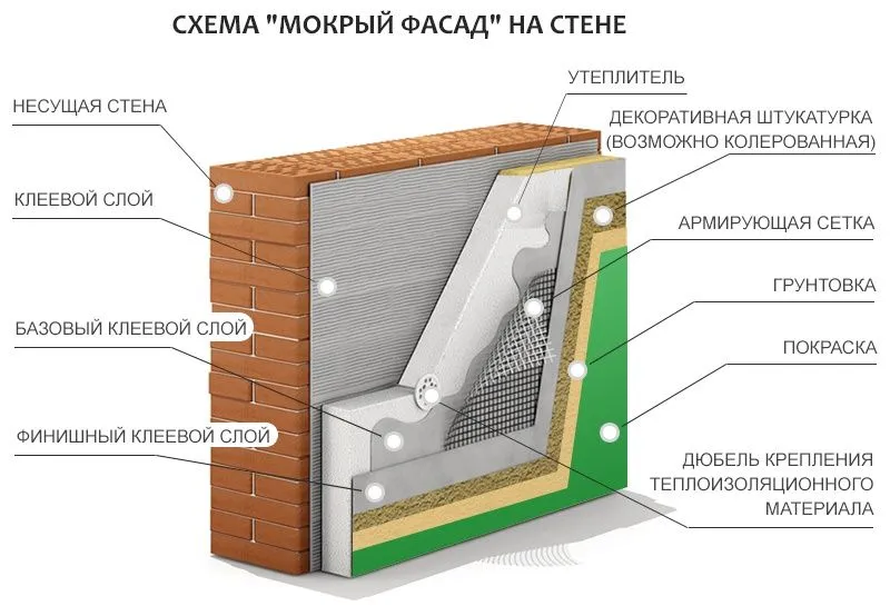 Schemat „mokrej” elewacji z farbą na tynku